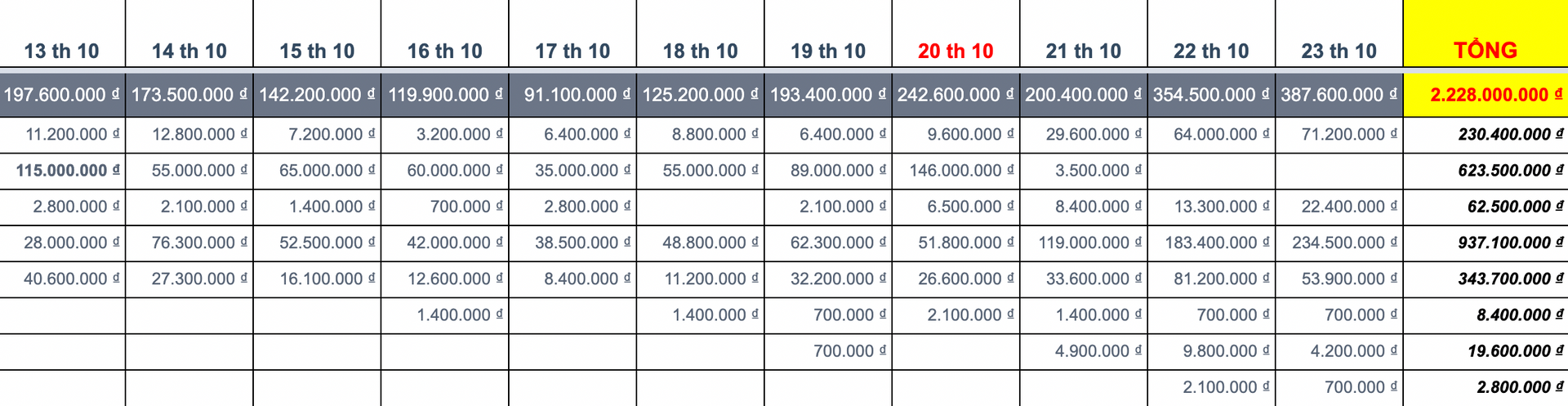 Kết quả kinh doanh của Minh Xin Chào